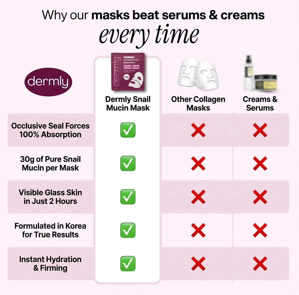 Dermly™ Snail 96 Mucin Mask